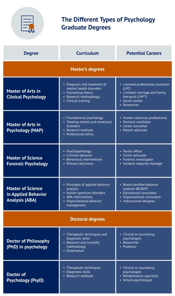 A table describing the different types of psychology graduate degrees and the curriculum and potential careers for each.